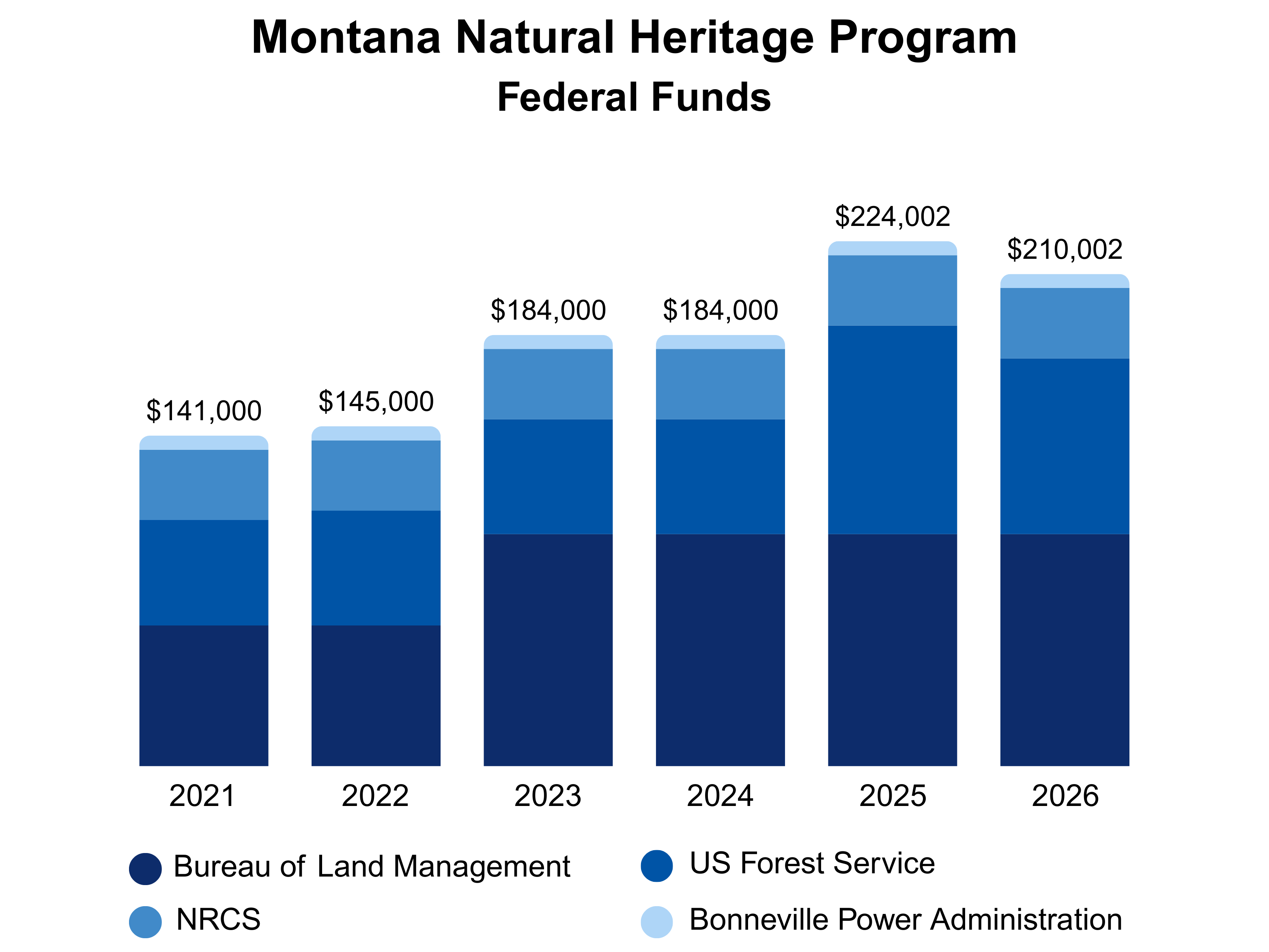 Bar chart showing sources of federal funds for MTNHP including