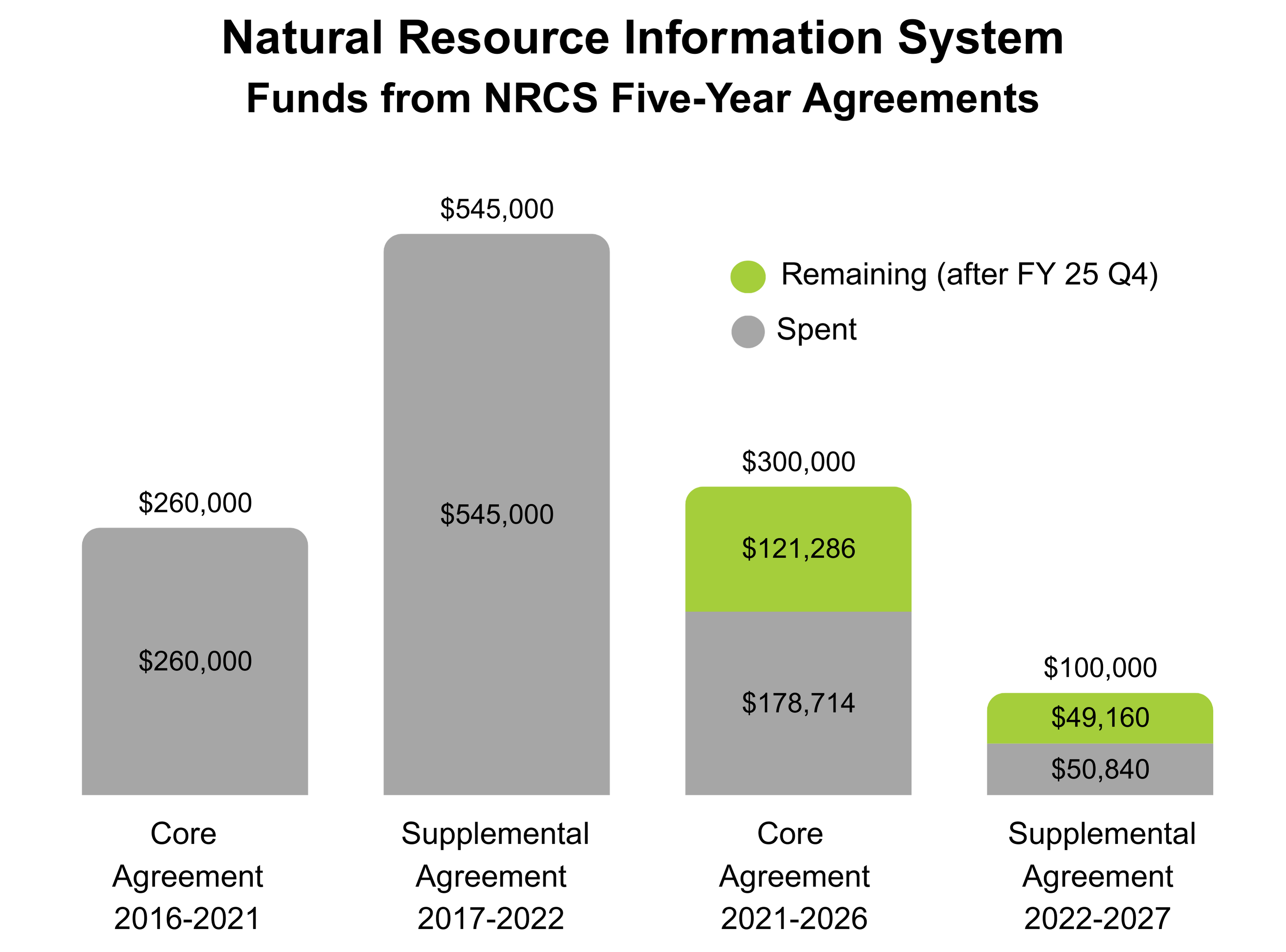 Stacked bar chart show NRIS funds from NRCS Five-Year Agreements, including spent and remaining funds. The 2021-2026 Core Agreement was $300,000 with $121,286 remaining. The 2022-2027 Supplemental Agreement was $100,000 with $49,160 remaining.