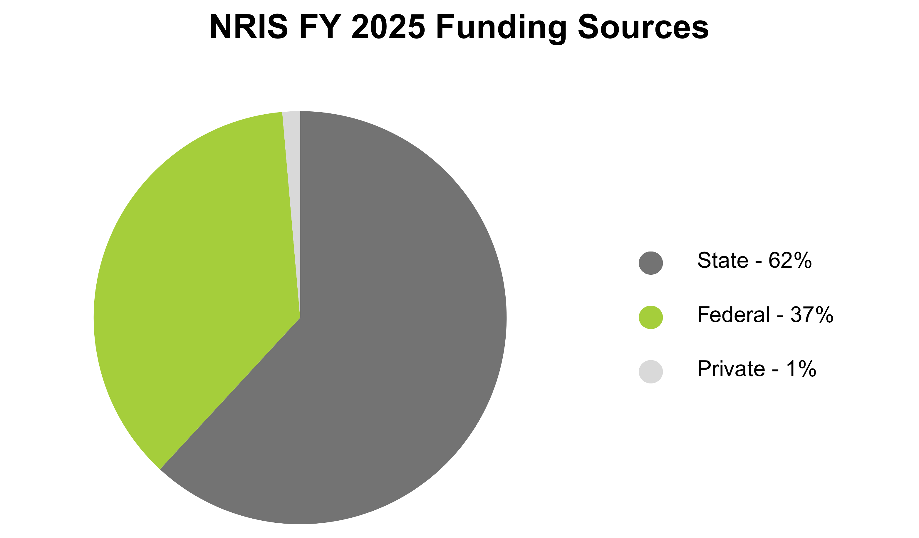 Pie chart showing NRIS FY 2025 Funding Sources, 62% State, 37% Federal, 1% Private