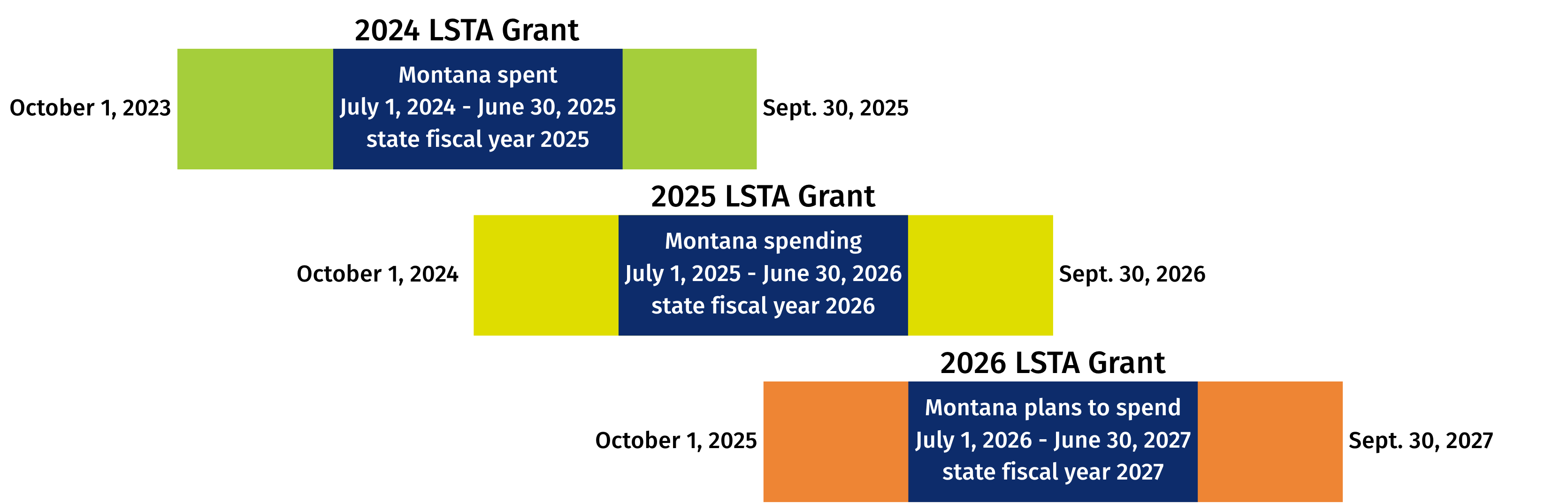 A timeline showing the overlap of LSTA Grants to States 2024, 2025, and 2026