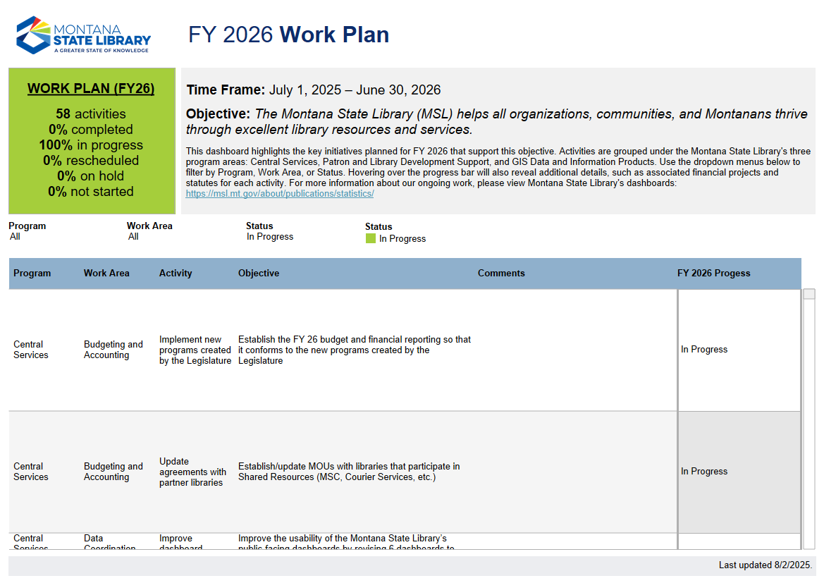 Screenshot of FY 2026 Workplan dashboard