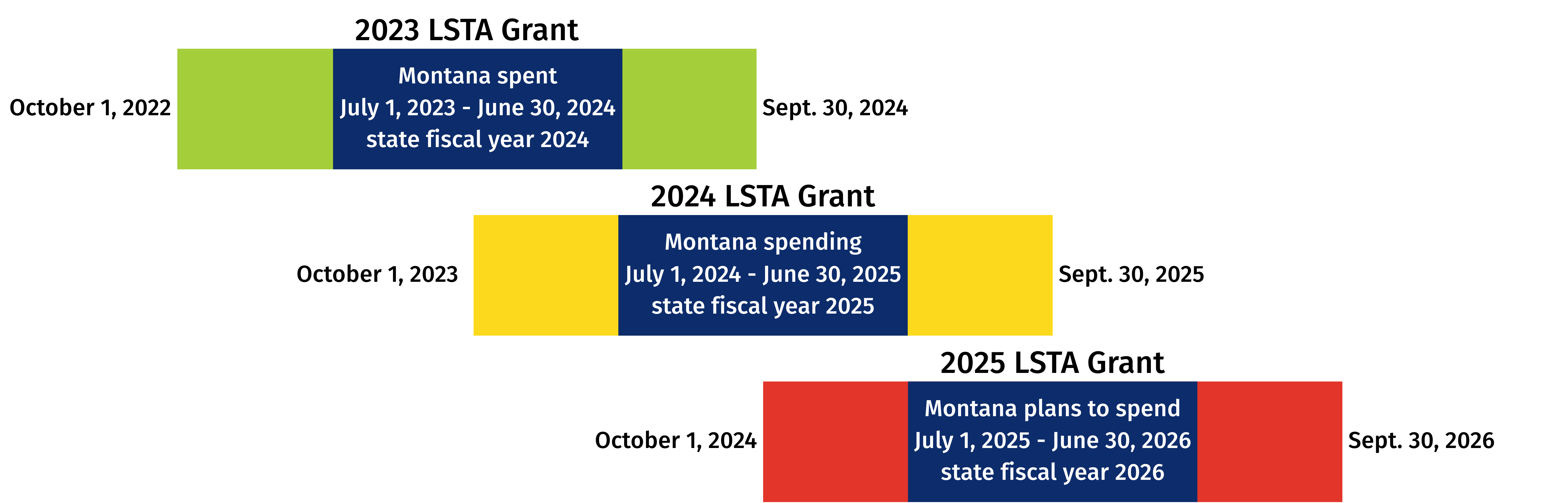 A timeline showing the overlap of LSTA Grants to States 2023, 2024, and 2025