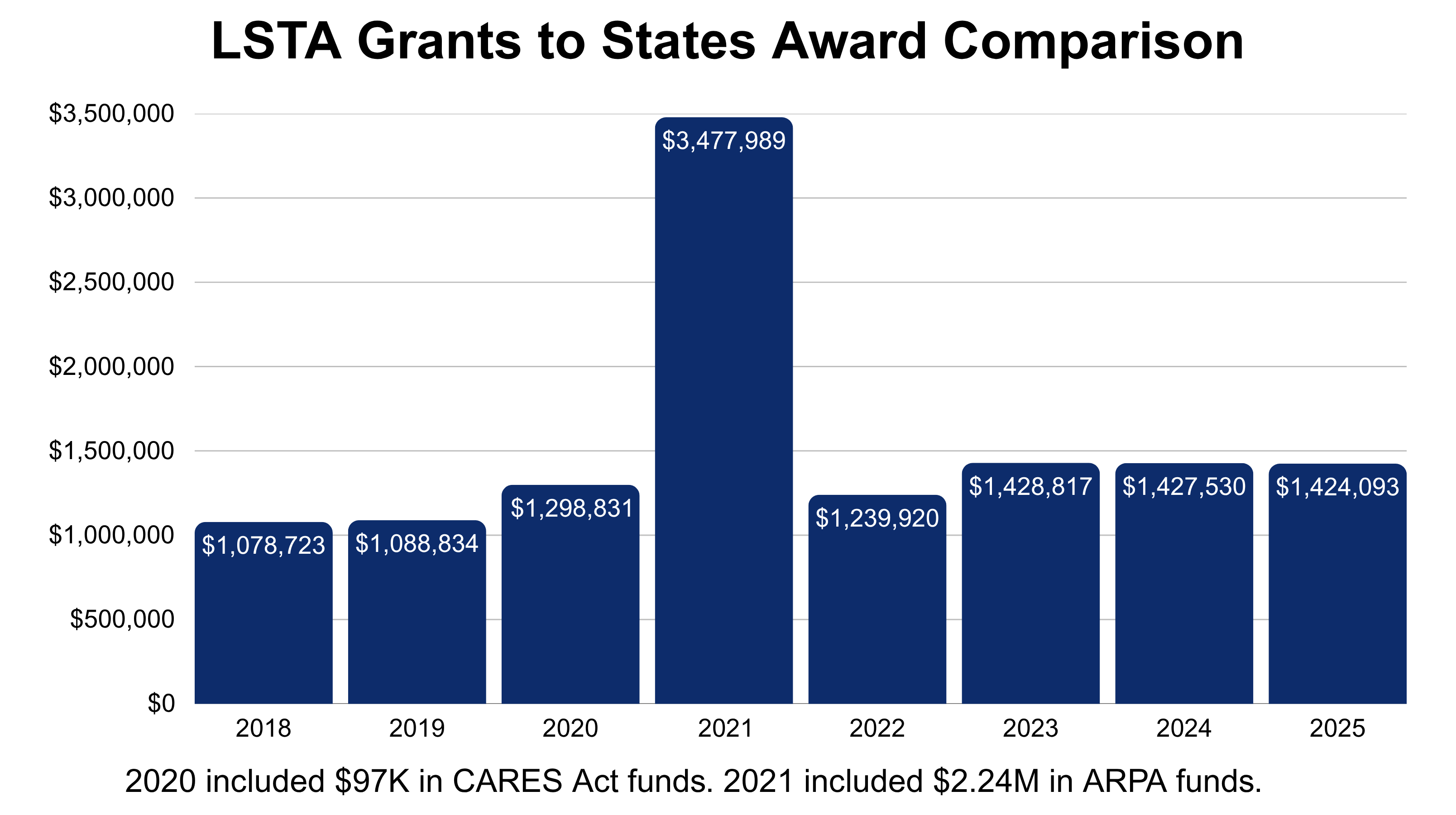 A chart demonstrating the LSTA Grants to States Awards, 2018-2025.