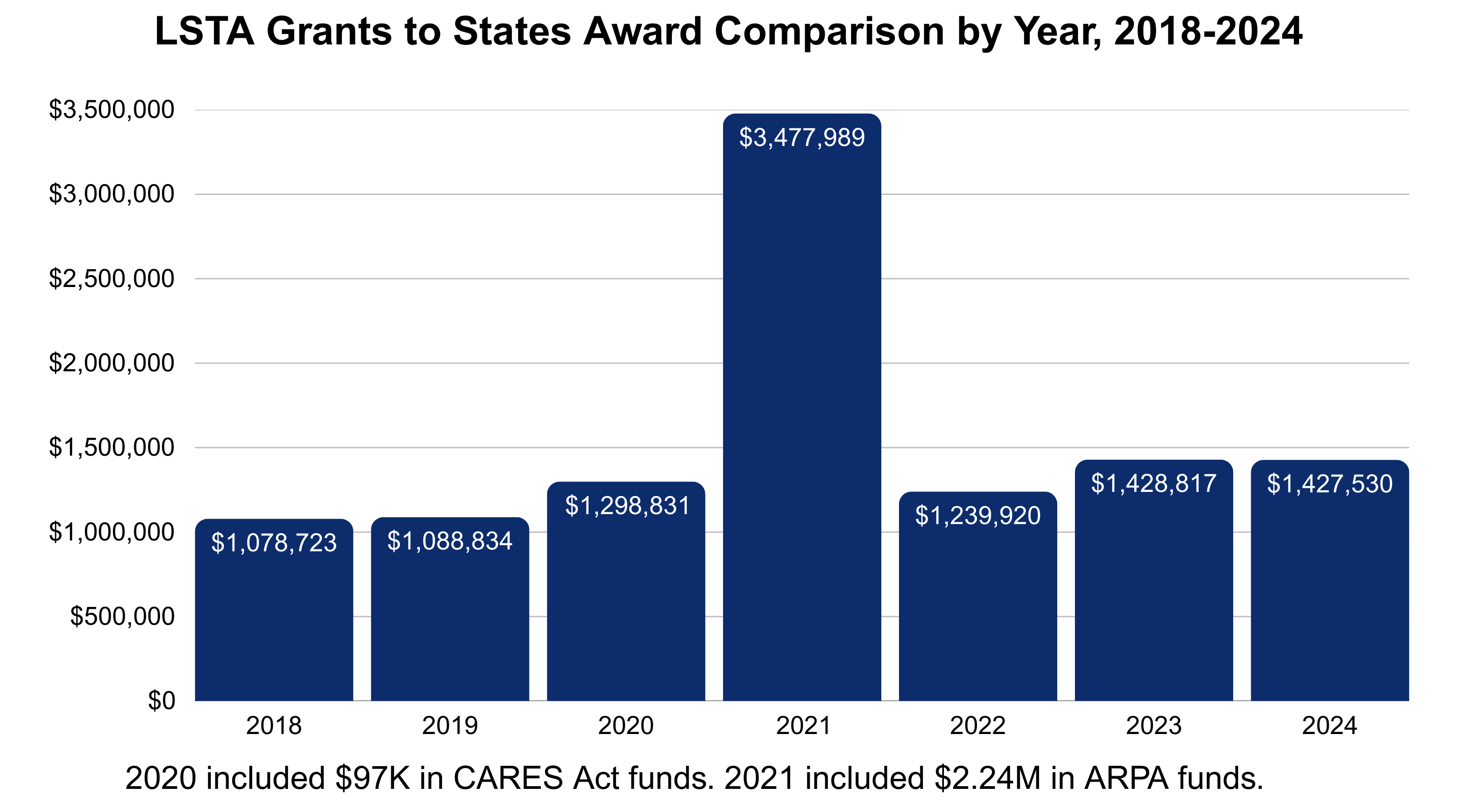 A chart demonstrating the LSTA Grants to States Awards, 2018-2023.