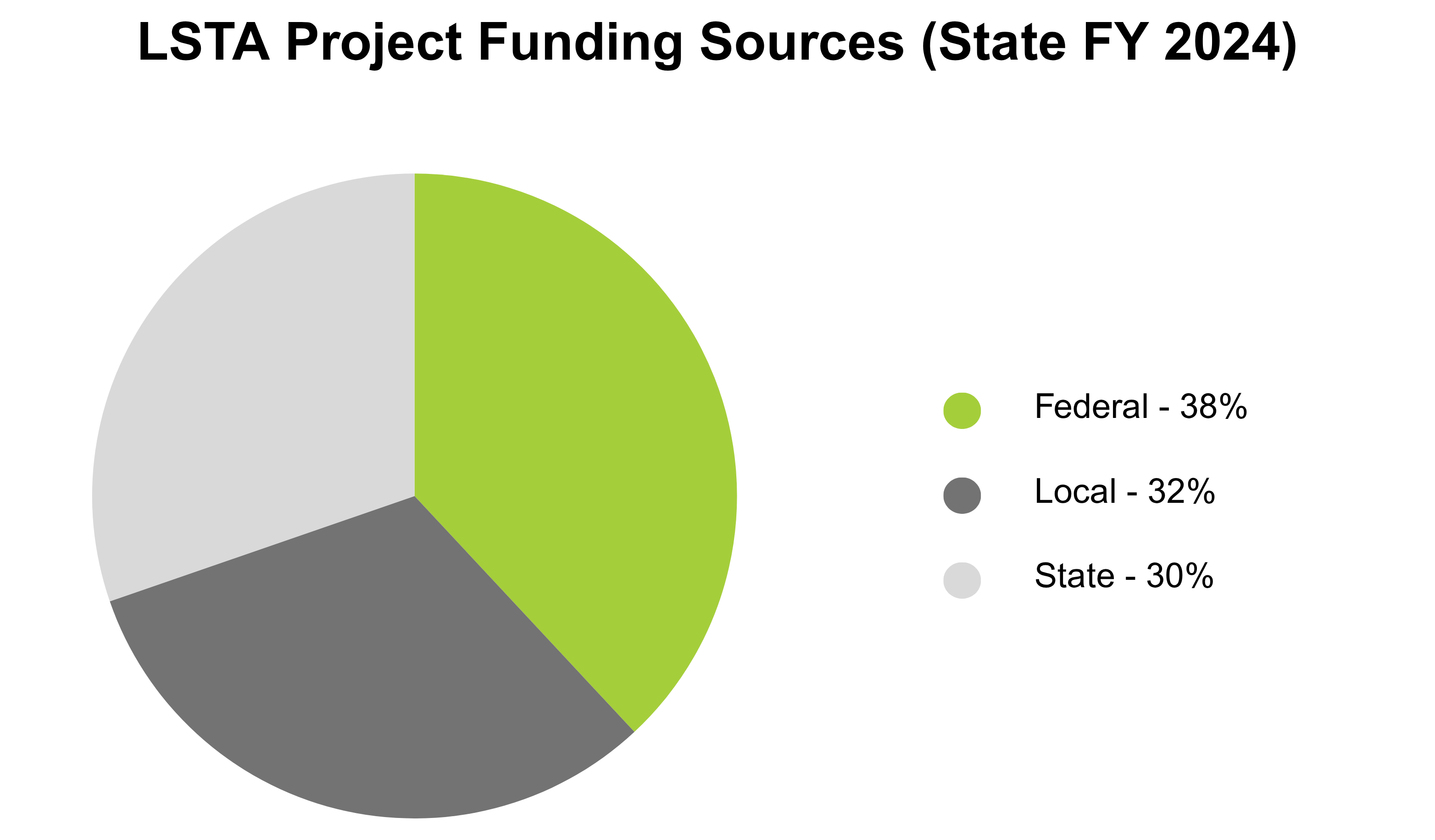 LSTA funding sources including federal, local, and state