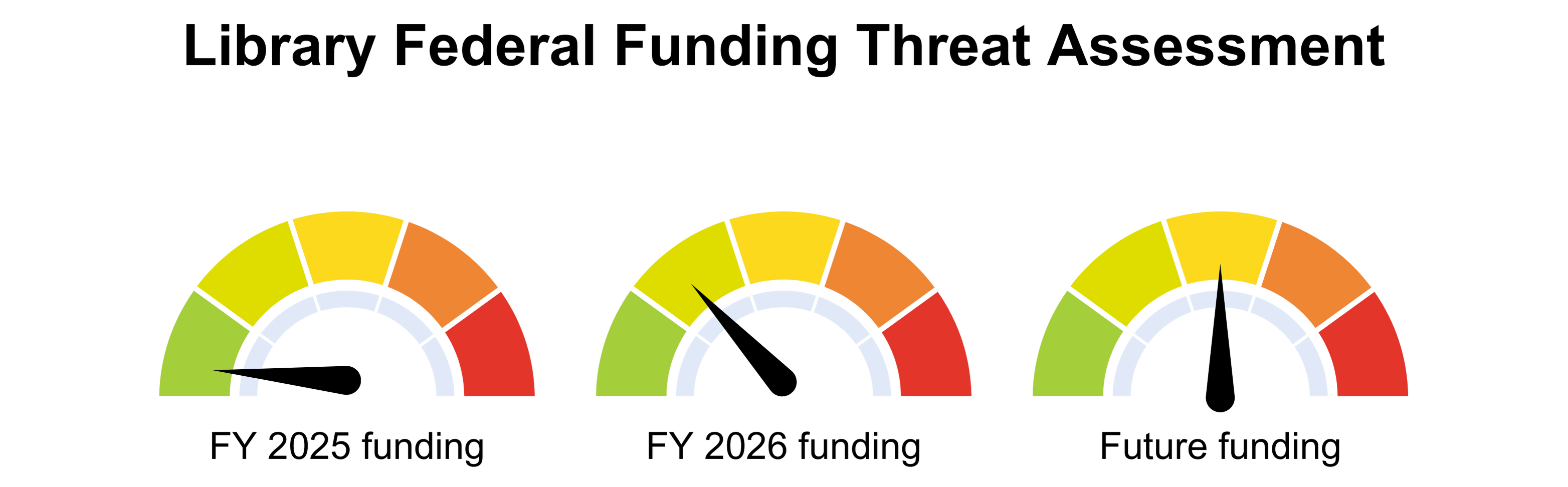 Threat gauge showing FY 2025 threat low, FY 2026 low-moderate, and future moderate