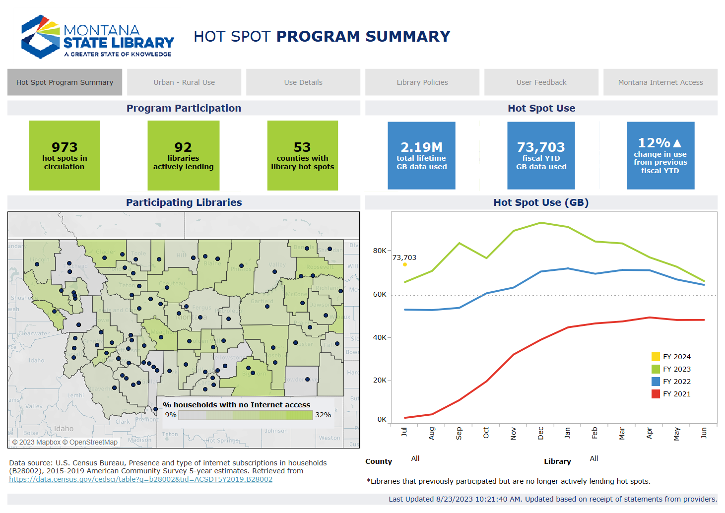 Dashboard screenshot featuring charts related to the hot spot program