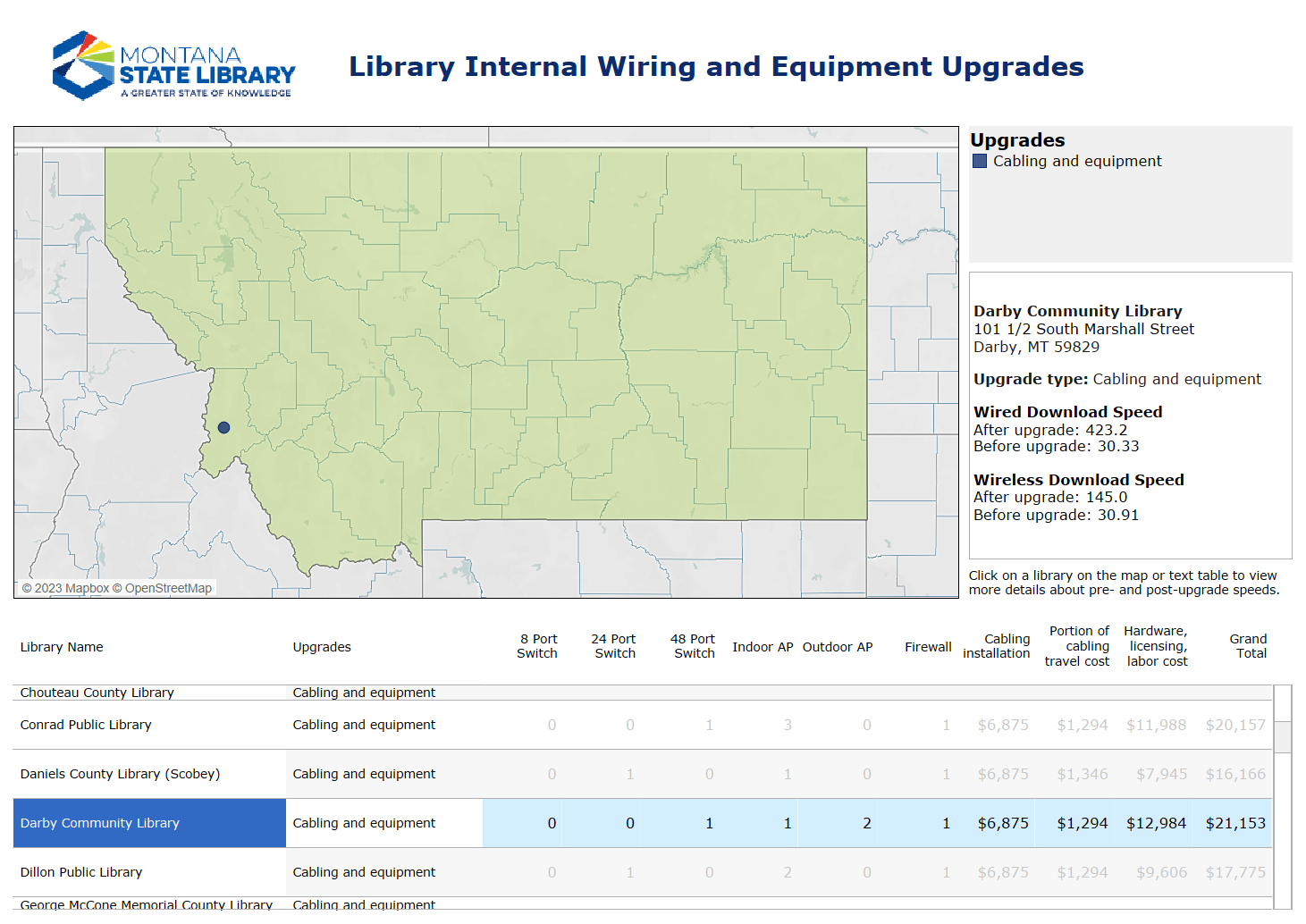 Screenshot of the Network Upgrades dashboard