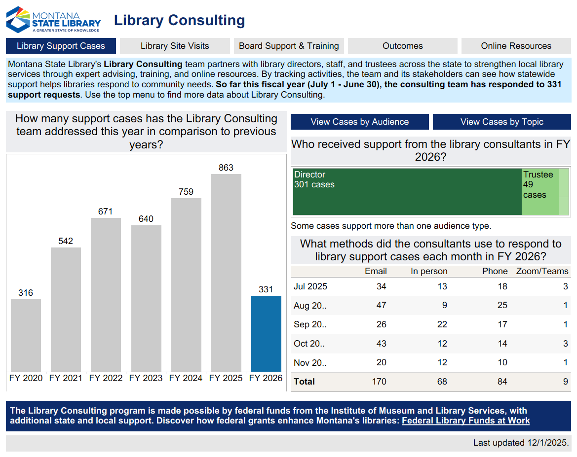 Dashboard screenshot featuring charts related to library consultations