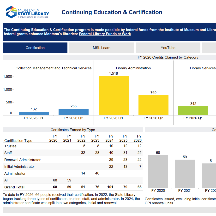Dashboard screenshot featuring charts related to the certification program