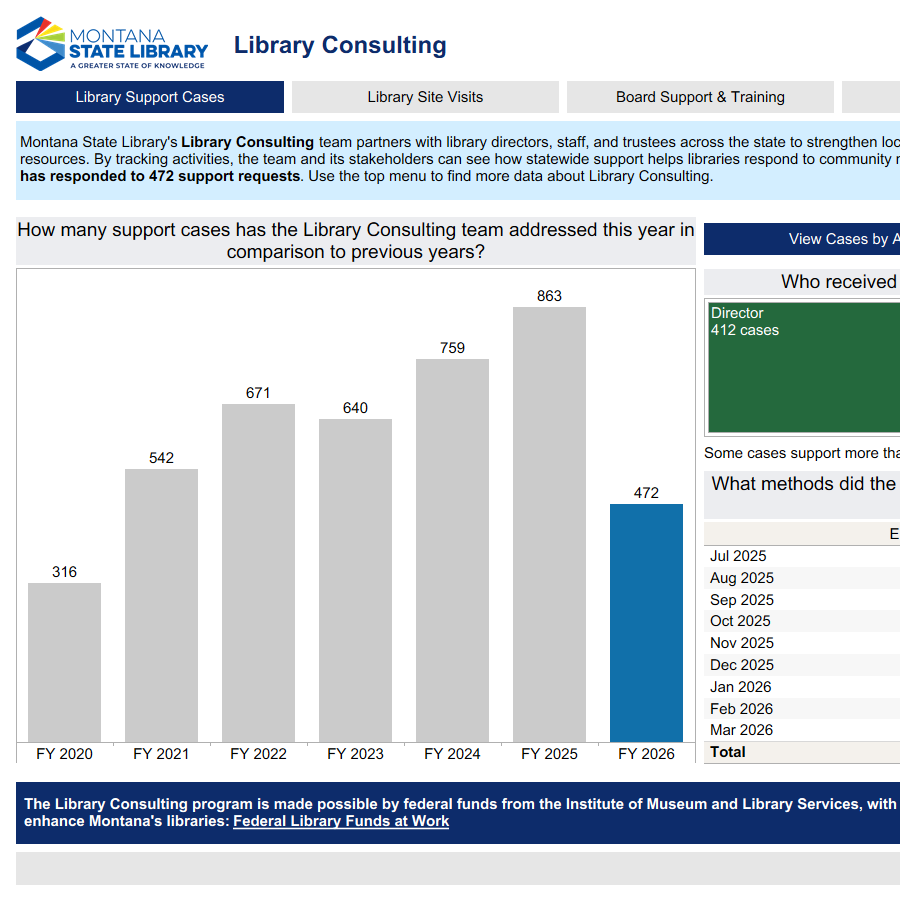 Dashboard screenshot featuring charts related to library consultations