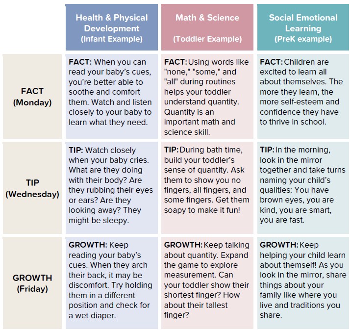 Samples of text messages. Health and development, Math and science, social emotional learning